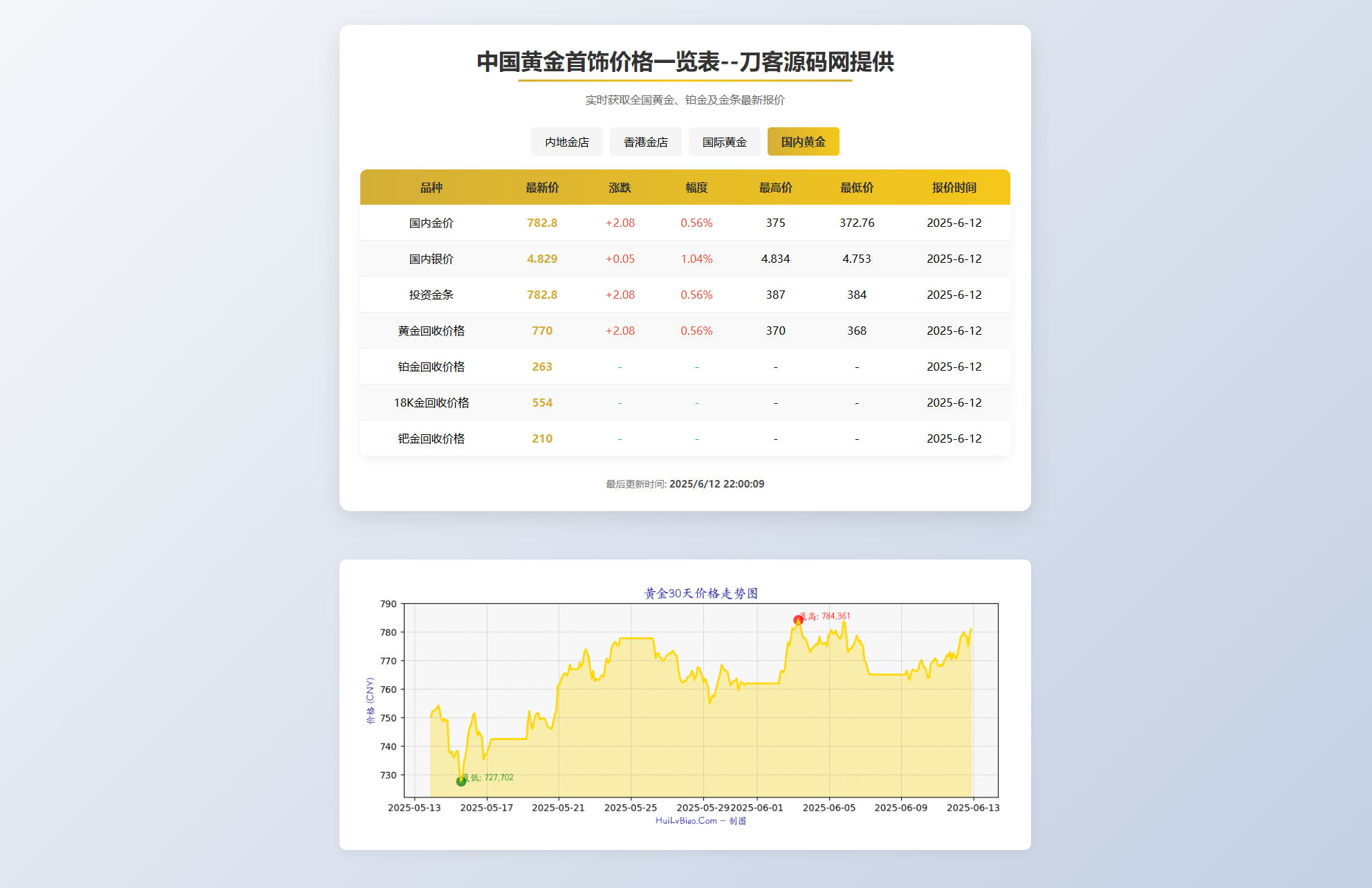 黄金首饰价格查询系统源码/已对接数据接口 贵金属价格查询API源码-星火轻创