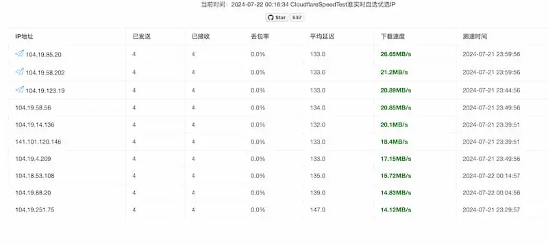 cf-speed-dns｜Cloudflare CDN 最优 IP-星火轻创