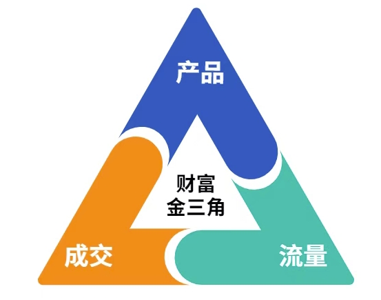 这份营销笔记(产品篇，流量篇，营销篇)，让一个小白从零到月入1W+-星火轻创